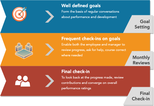 Goal based performance and progress tracking