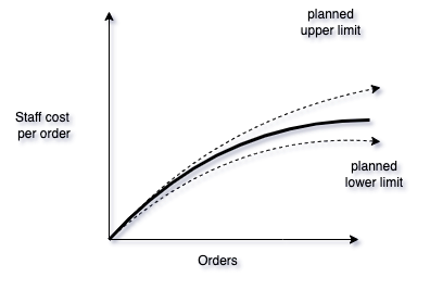 Staff cost per unit vs growth