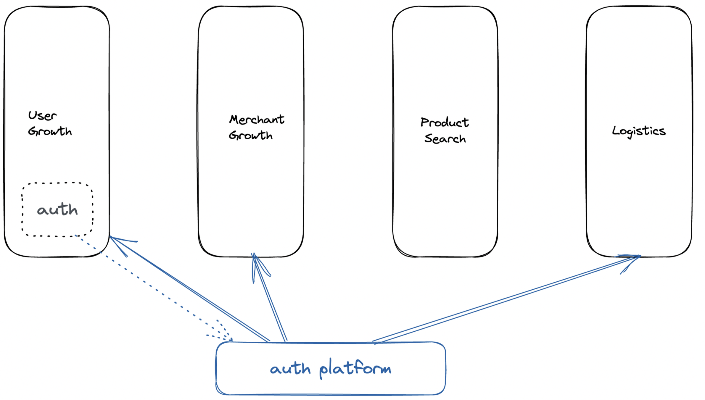 Evolution of platform teams