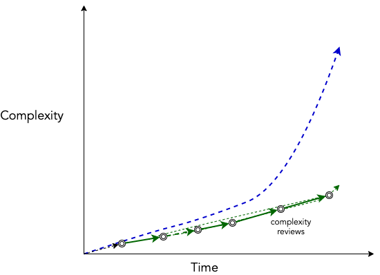 Dampened growth of complexity