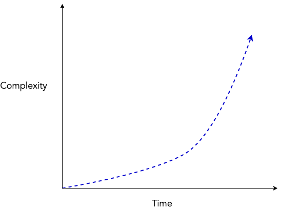 Exponential complexity